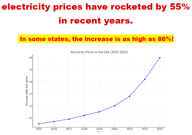 Rising Electricity Cost Graph In USA